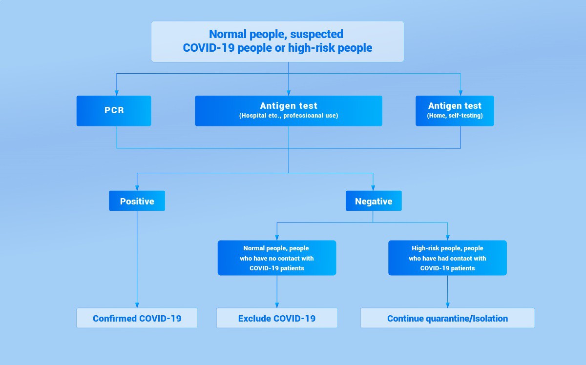 Solution for COVID-19